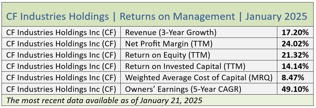 QUality Value Investing Initial Coverage of CF Industries January 2025