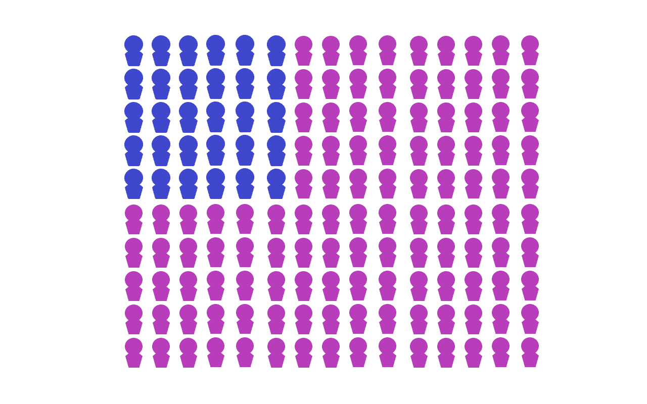 Same 15x10 grid as before, but the top 5x5 square has been shaded differently