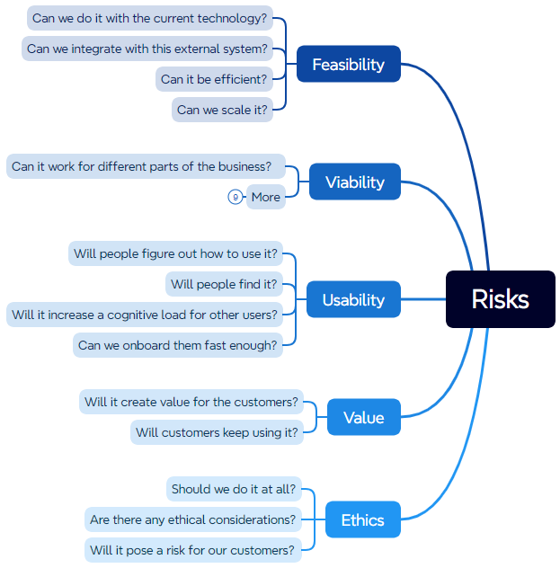 Product Risks: alue, Usability, Viability, and Feasibility risks