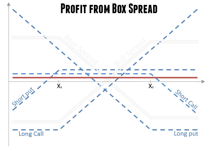 Chart titled "Profit from Box Spread" showing a flat profit payoff line formed by combining a bull call spread and a bear put spread. The diagram includes intersecting dashed lines for long call, long put, short call, and short put positions, with strike prices labeled X₁ and X₂. The flat red line indicates the arbitrage-like constant profit regardless of the underlying asset's price movement. Chart titled "Profit from Box Spread" showing a flat profit payoff line formed by combining a bull call spread and a bear put spread. The diagram includes intersecting dashed lines for long call, long put, short call, and short put positions, with strike prices labeled X₁ and X₂. The flat red line indicates the arbitrage-like constant profit regardless of the underlying asset's price movement.