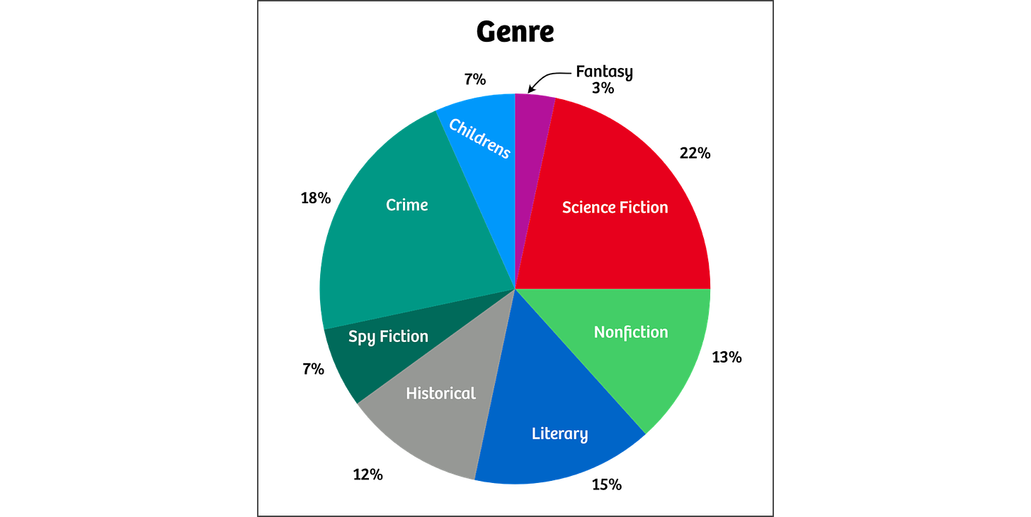 Pie chart showing the percentage of various genres of the books I read in 2023: Childrens 7%; Crime 22%; Spy Fiction; 7%; Historical; 12%; Literary; 15%; Nonfiction; 13%; Science Fiction; 22%; and Fantasy; 3%.