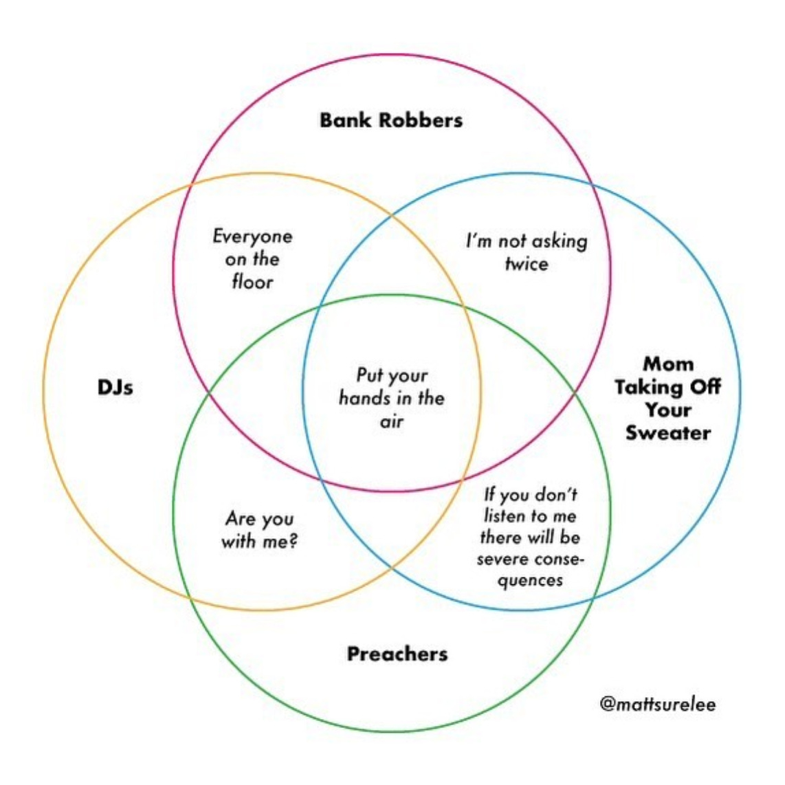 A venn diagram with four circles by @mattsurelee. The top circle is red and says "bank robbers". It shares "I'm not asking twice" with a blue circle that says "Mom Taking Off Your Sweater". That circle shares "if you don't listen to me there will be consequences" with a green circle that says "Preachers". The green circle shares "Are you with me?" with a yellow circle that says "DJs", which shares "Everyone on the floor" with the red bank robbers circle. All 4 circles share "Put your hands in the air" in the center.