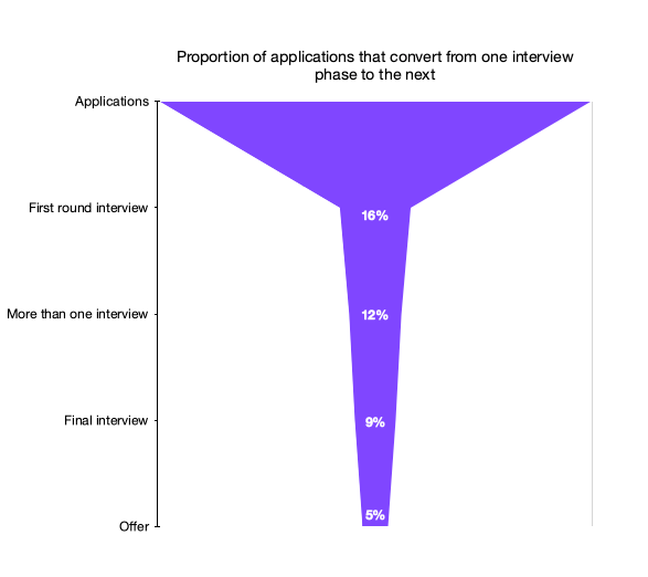 A funnel graph displaying the proportion of applications that convert into, first-round interviews, more than one interview, final interviews, and job offers