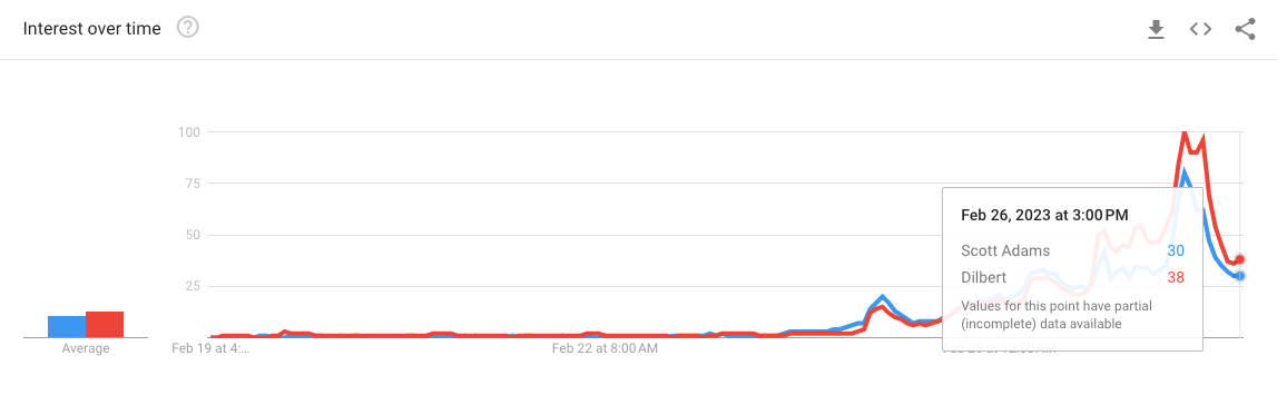 Google Trends chart for searches about Dilbert and Scott Adams