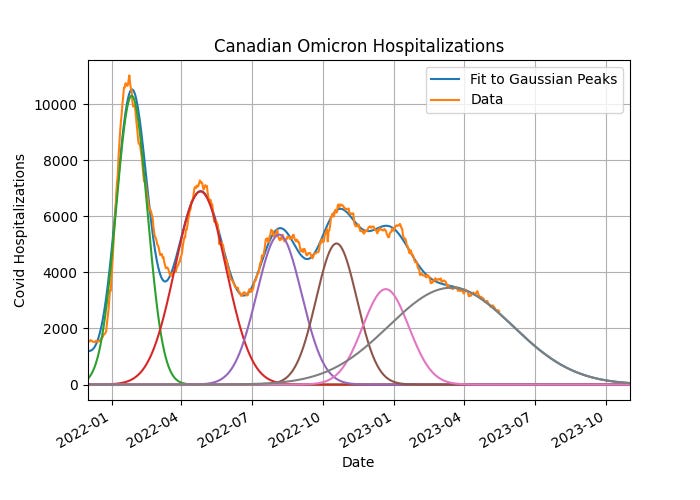 Omicron-era hospitalization as the sum of six Gaussian peaks, the most recent of which is much wider than the others 