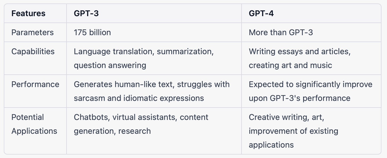 The Future of AI: GPT-3 vs GPT-4: A Comparative Analysis | by Mohd Saqib |  Becoming Human: Artificial Intelligence Magazine