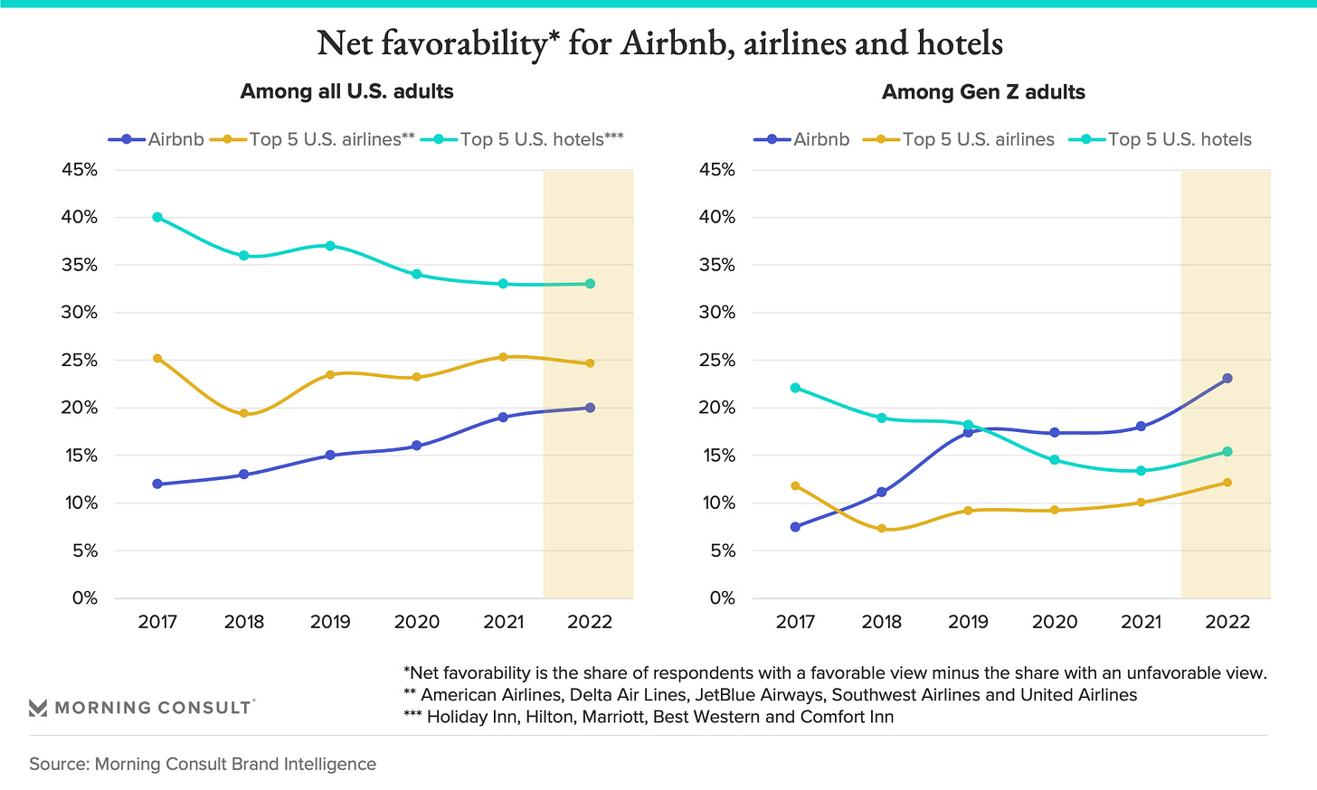 Gen Z Trust in Travel Is Lagging, but Airbnb May Hold the Key To Success