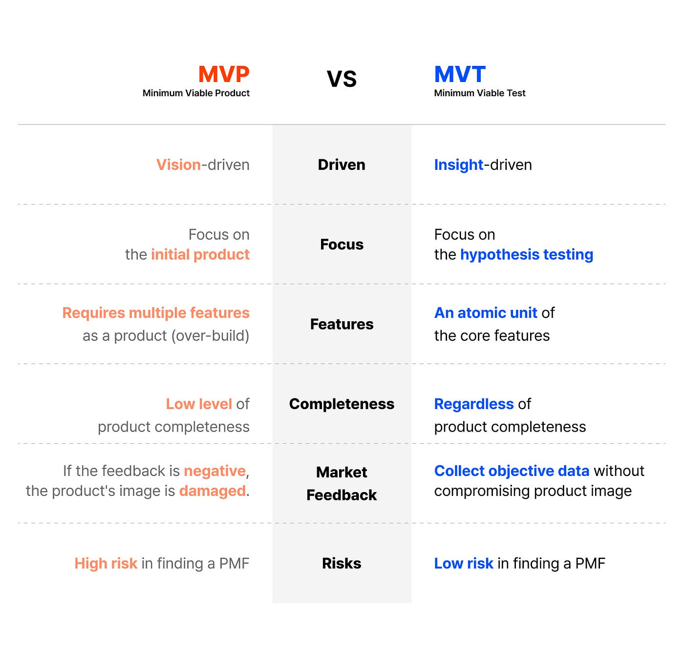 A table the difference between MVT and MVP