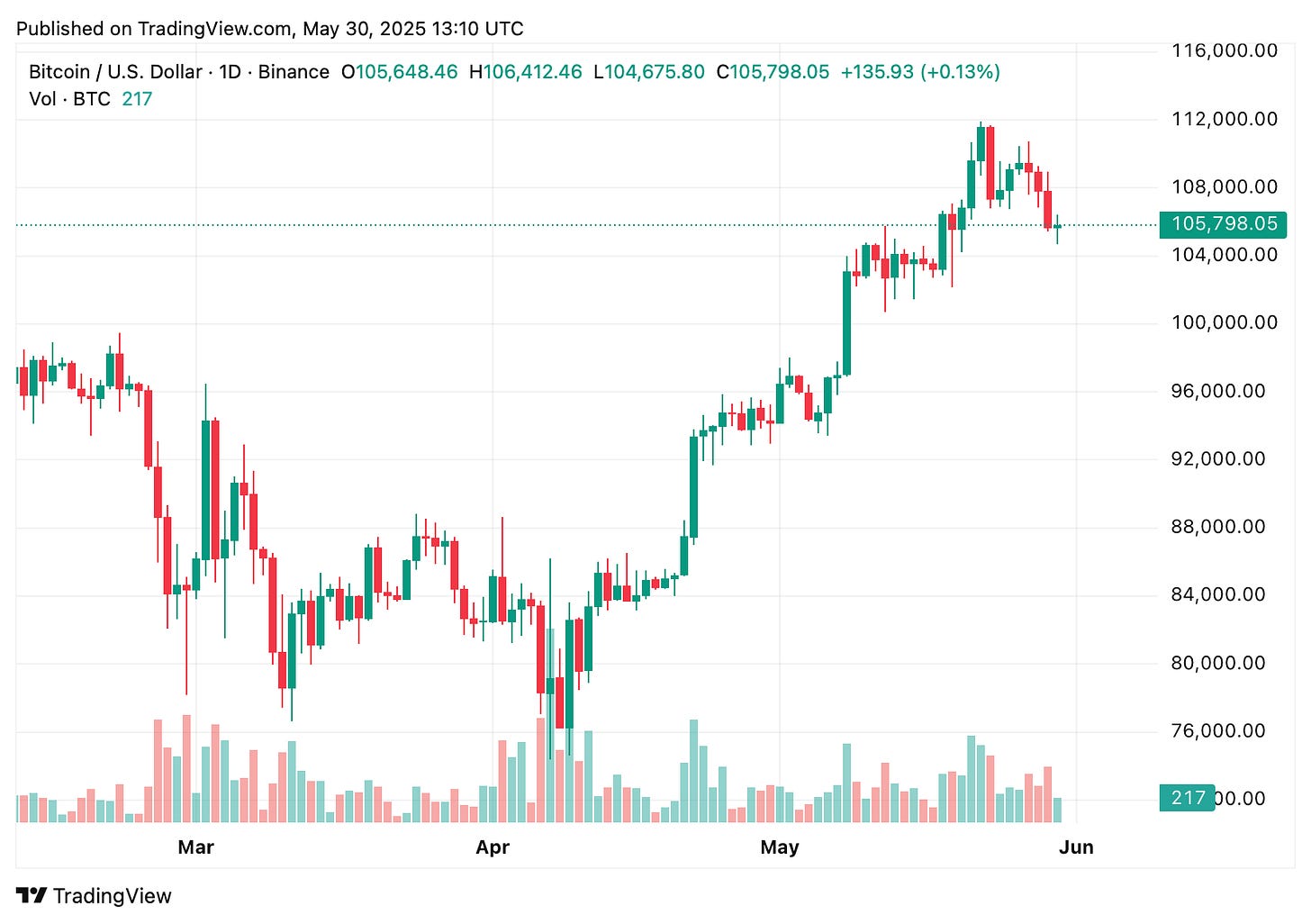 TradingView chart TradingView chart