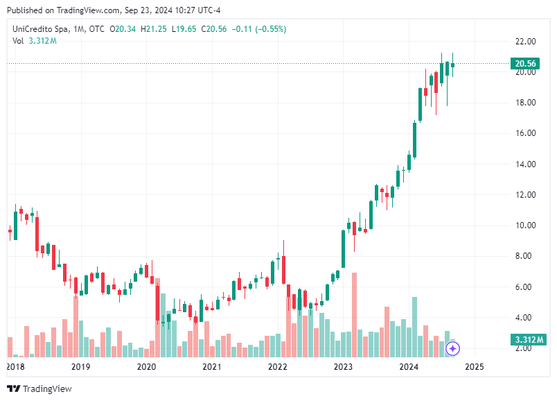 TradingView chart