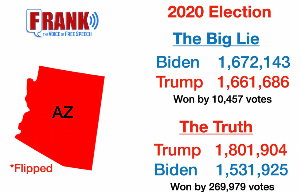 Graphic claiming Trump won Arizona by 269,979 votes, rather than losing by 10,457.