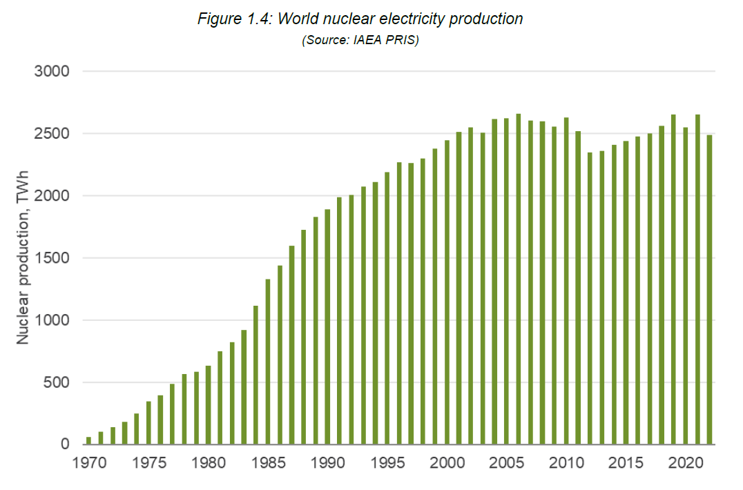 Figure 1 - History of Nuclear Generation