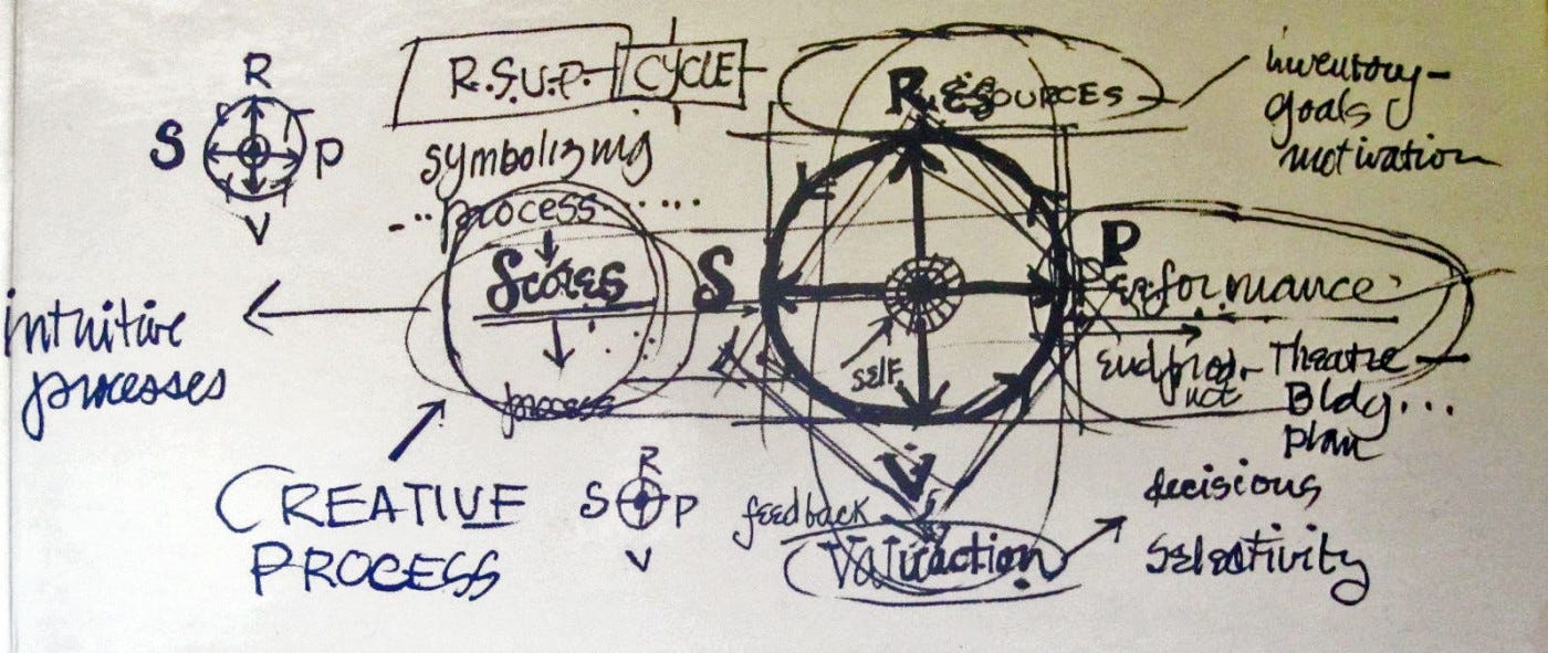 Shifting the Gaze from Performance to Process: The R.S.V.P. Cycles as a  Method for Transnational Creative Collaboration - Return Atacama