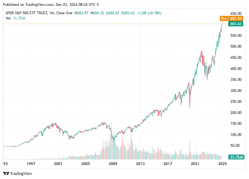 TradingView chart