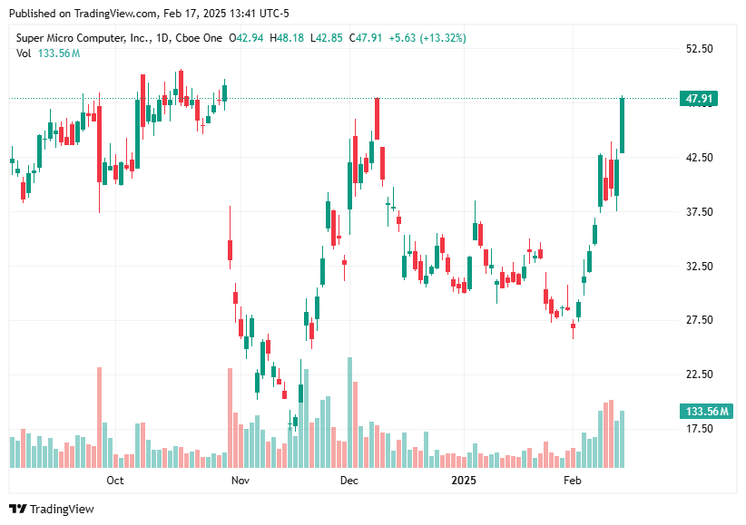 TradingView chart TradingView chart