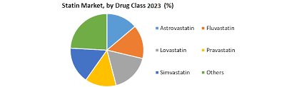 Statin Market : Highest Growth | North ...