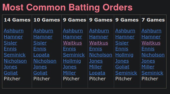 1949 Phillies Common Batting Orders