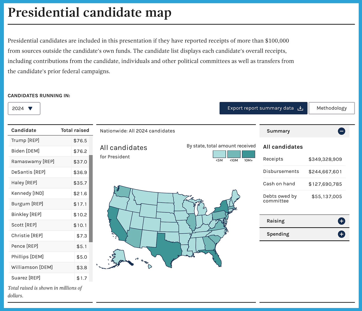 This data summarizes financial information disclosed by presidential candidates who have reported at least $100,000 in contributions from individuals other than the candidate.  The 2024 files contain financial activity through the most recent filing. The historical files contain financial activity through December 31 of the corresponding election year.