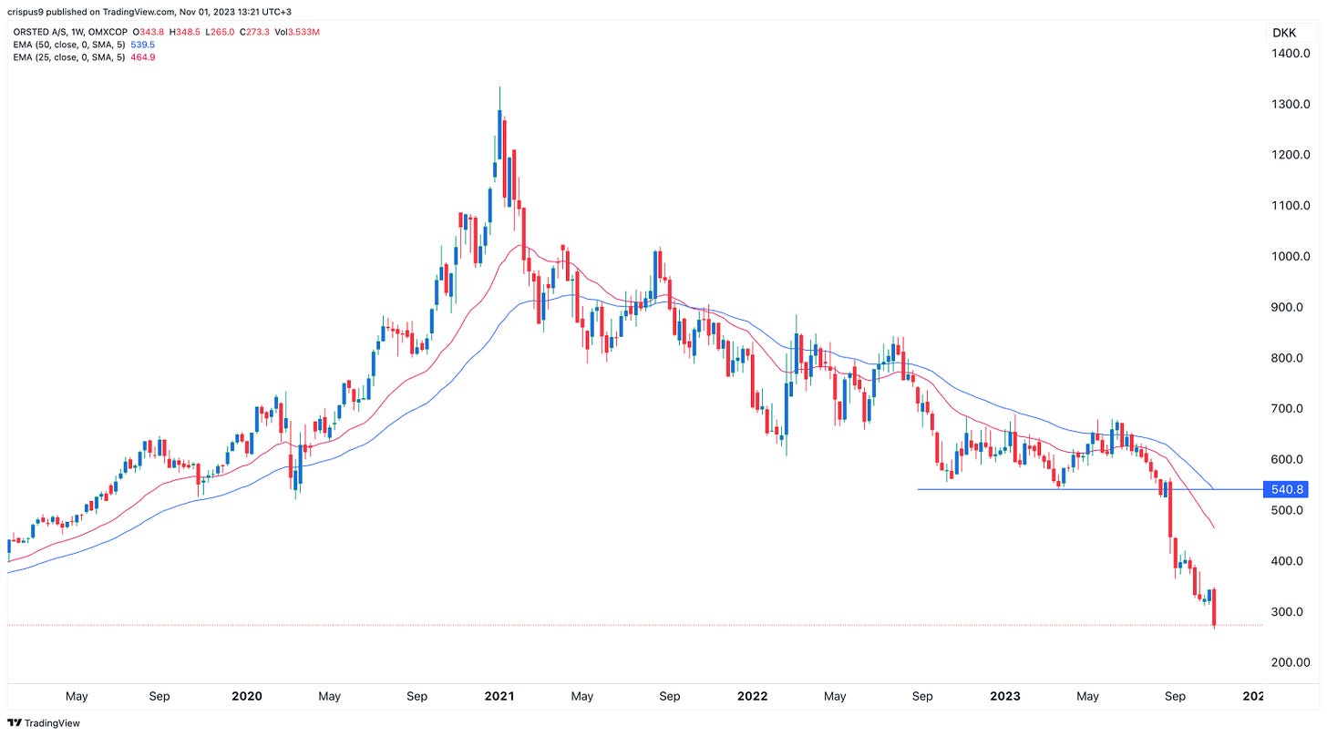 Wind energy bubble is bursting as Orsted share price collapses | Invezz