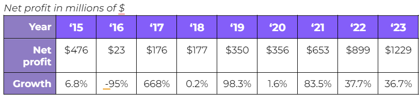 Table 2 | Net profit and growth last 9 years | Source: Stockanalysis.com