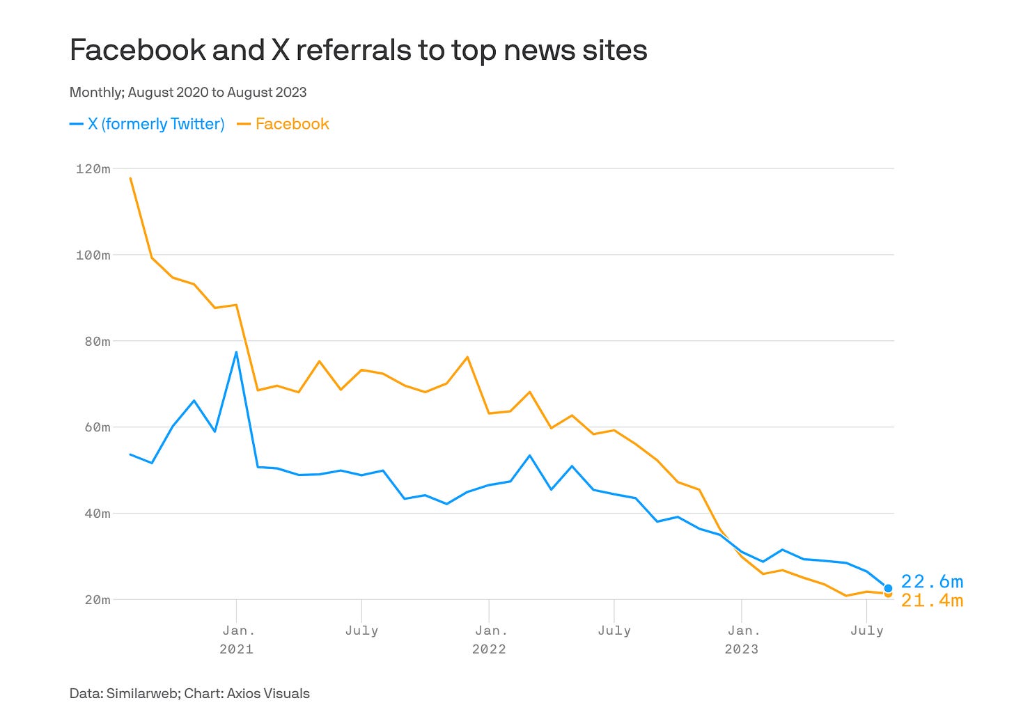 This chart shows a huge decline in referrals from social media to news sites