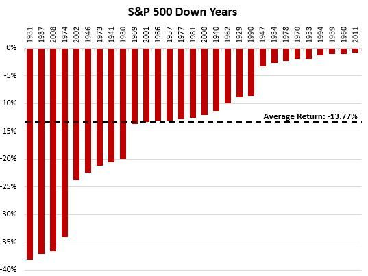 How Does The Stock Market Perform After A Down Year?