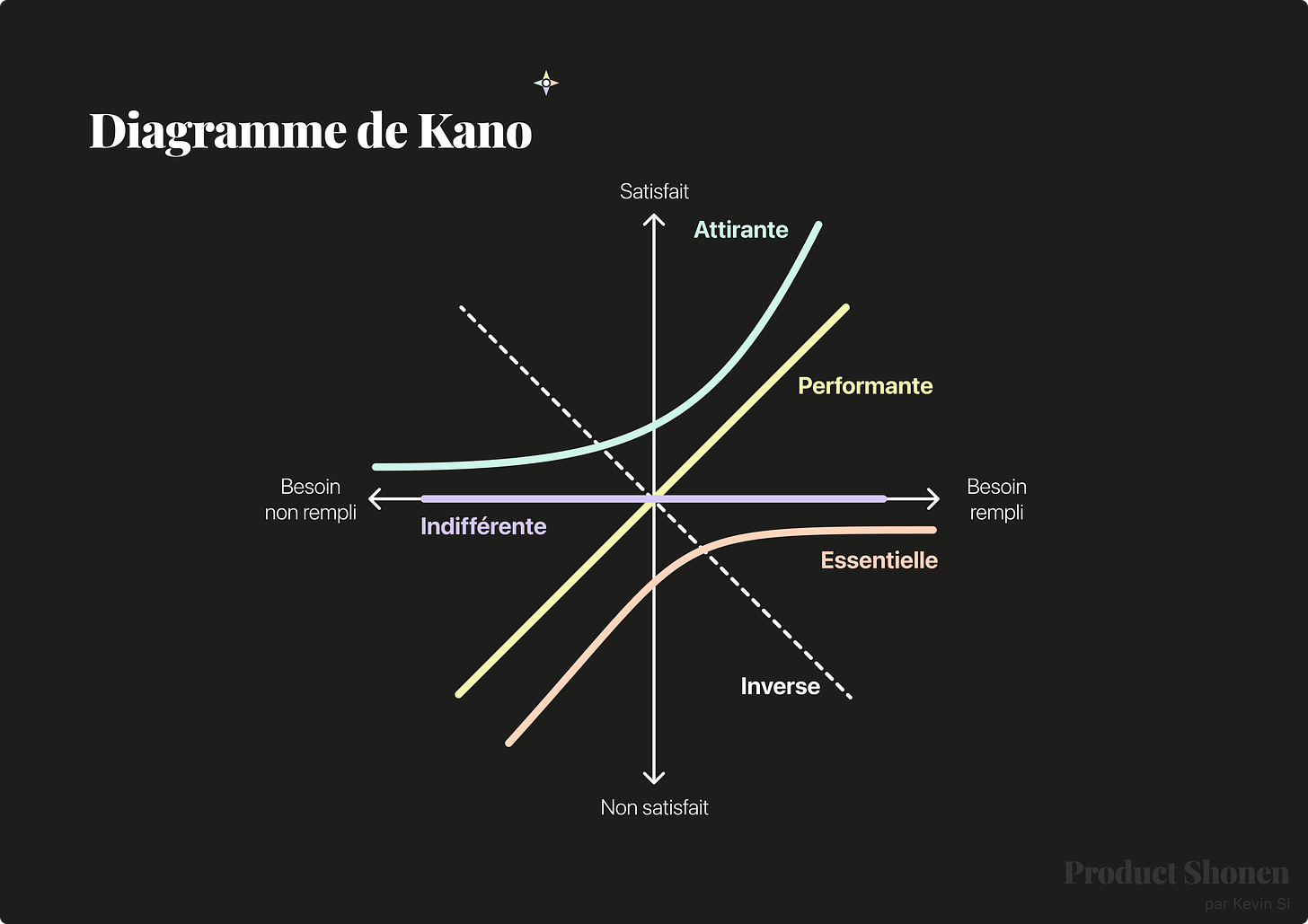 Diagramme de Kano - Product Shonen - Kevin SI