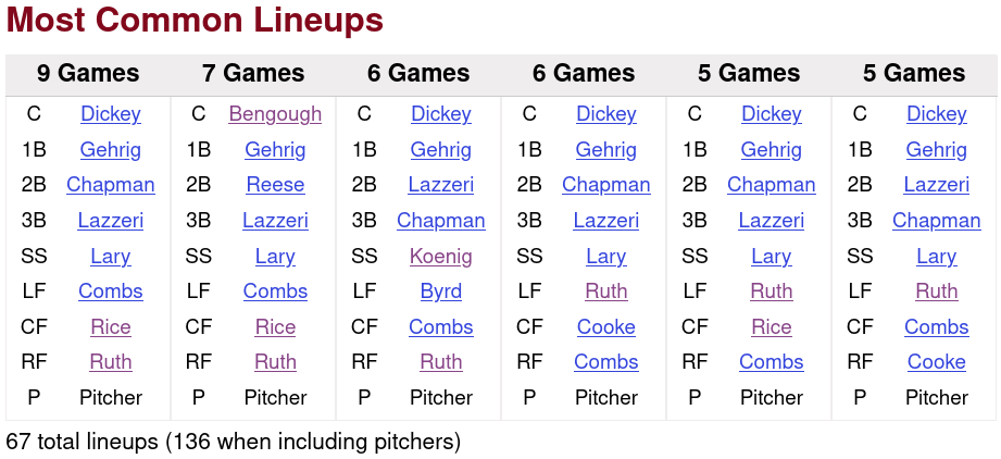 1930 Yankees Defensive Lineups