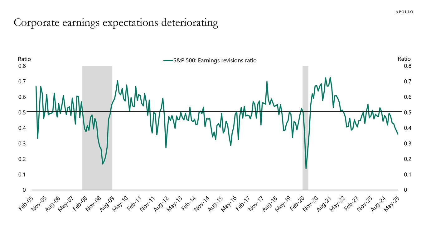 Corporate earnings expectations deteriorating