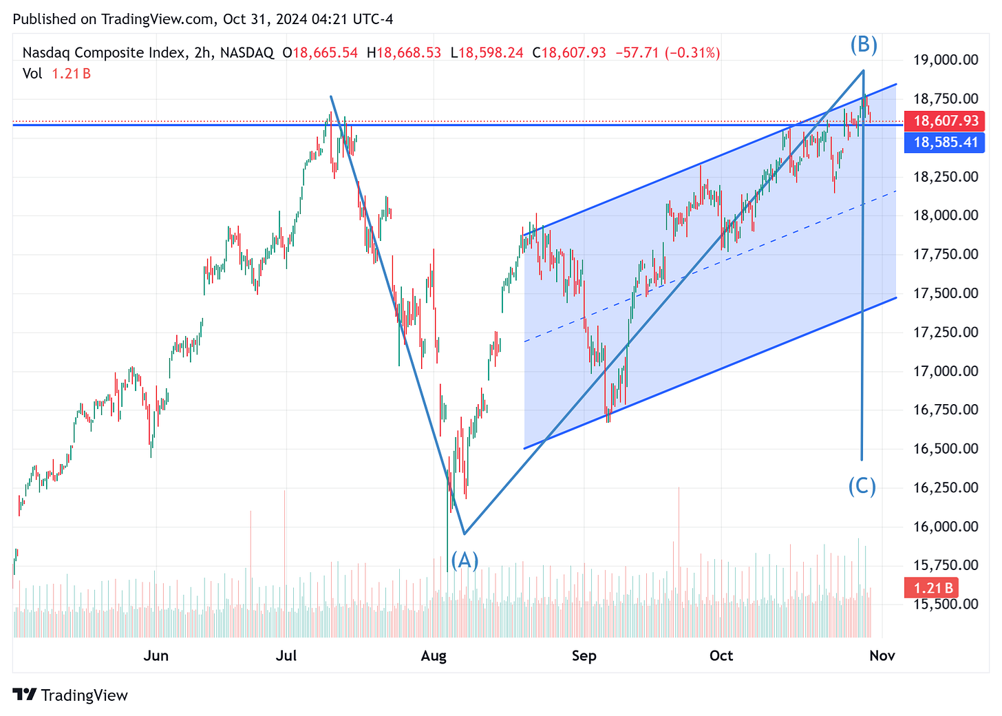 TradingView chart