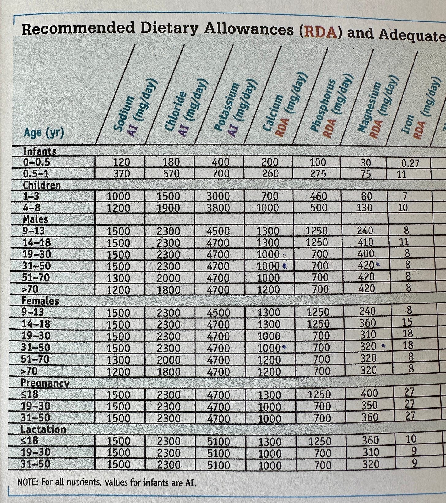 recommended dietary allowances