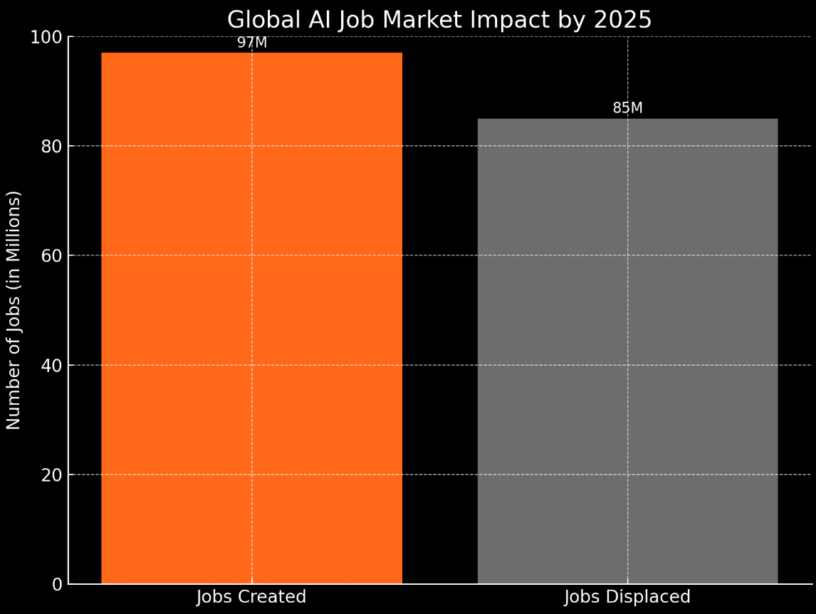 Bar chart comparing global AI job market impact by 2025. Jobs created total 97 million, while jobs displaced amount to 85 million. The chart uses Substack-themed colors, highlighting AI's dual impact on the workforce.