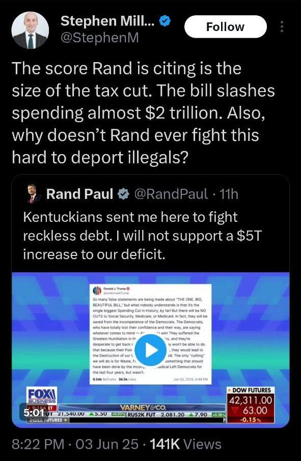 May be an image of text that says '9:03 90 Post Stephen Mill... @Stephen M Follow The score Rand is citing is the size of the tax cut. The bill slashes spending almost $2 trillion. Also, why doesn't Rand ever fight this hard to deport illegals? Rand Paul RandPaul Kentuckians sent me here to fight reckless debt. will not support $5T increase our deficit. ពន 0 SHT FOXI 加質期 5:01 VARNEYUC 21,540.00 A5.50 TINW.AWLK201207 -TUS 2.081.20 DOWFUTURES 42.311.00 63.00 .00 -0.15% 8:22 03 Jun 141K Views 704 FOC -۲ Post your Postyourreply reply'