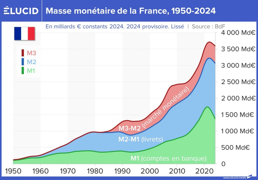 Masse monétaire de la France, 1950-2024