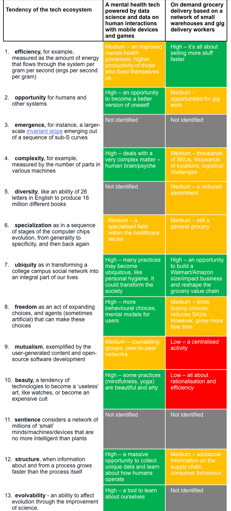 An example of using Kevin Kelly’s ‘What technology wants’ methodology