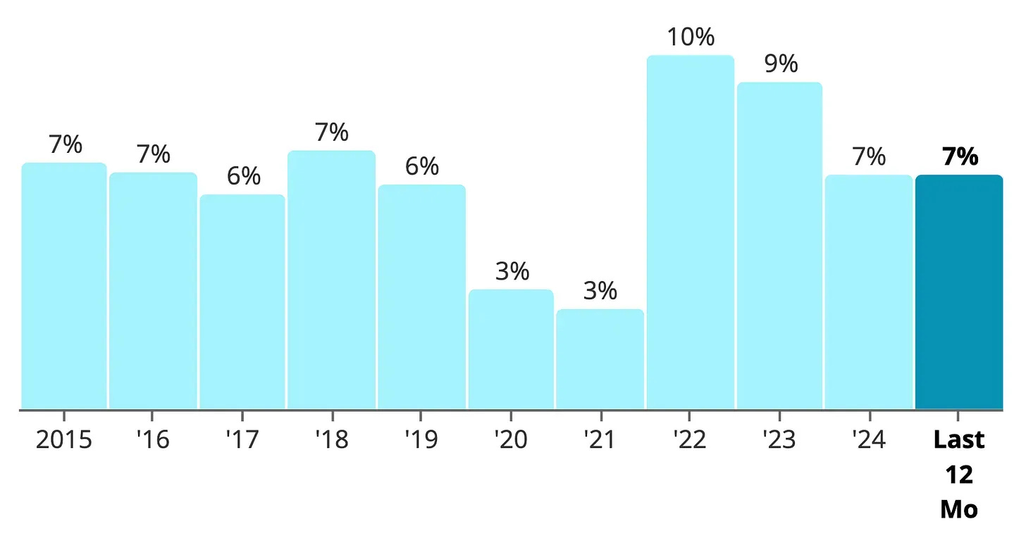 Simply Safe Dividends - Chart Showing ADP Sales Growth 
