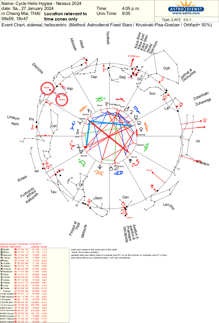 Heliocentric sidereal Astrology chart about the Hygiea - Nessus conjunction 2024
