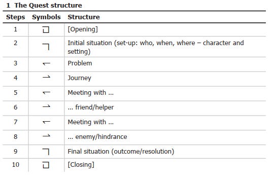 The Quest structure: opening - character in initial situation - problem - journey - meeting with friend/helper - meeting with enemy/hindrance - outcome or resolution - closing