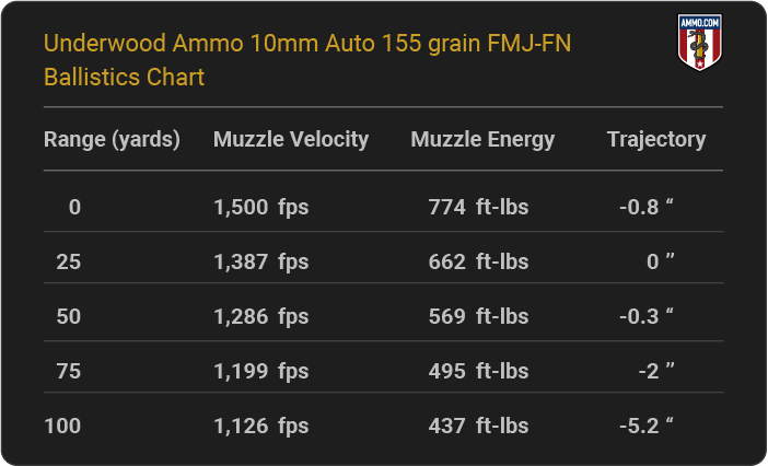 Underwood Ammo 10mm Auto 155 grain FMJ-FN Ballistics table