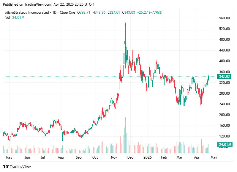 TradingView chart TradingView chart