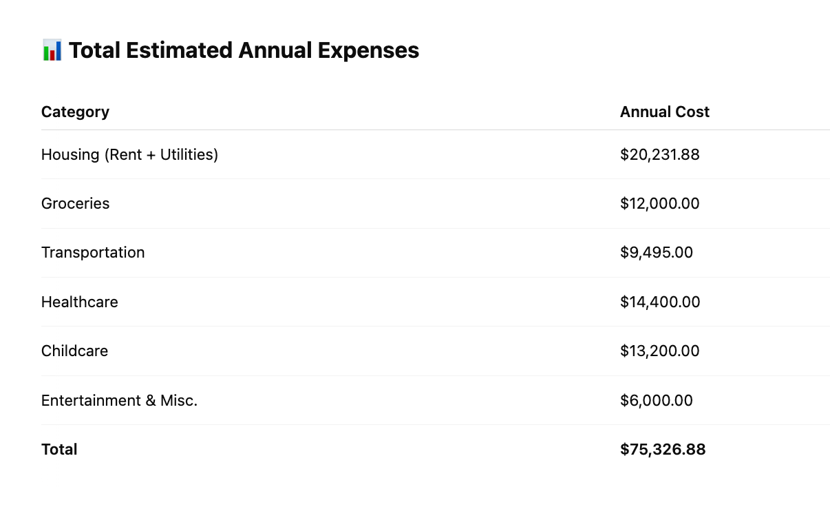 Annual estimated expenses