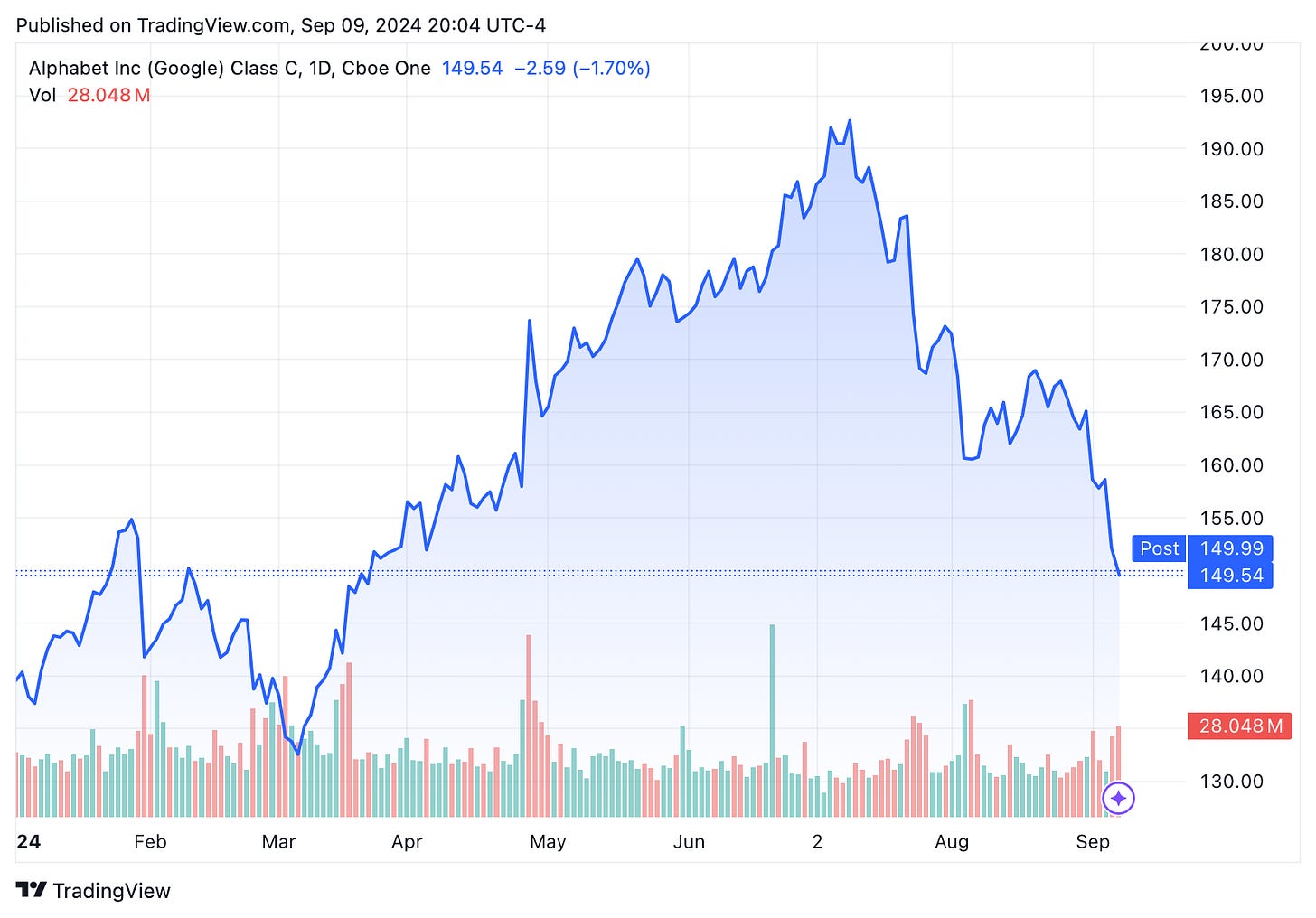 TradingView chart