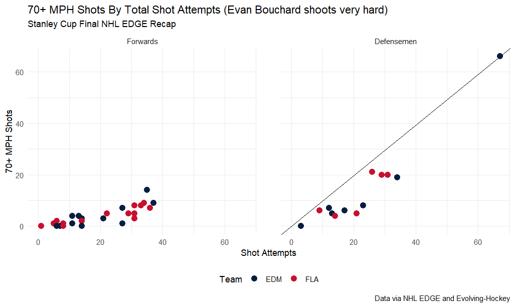 70+ MPH shots by total shot attempts (Evan Bouchard shoots very hard), Stanley Cup Final NHL EDGE recap