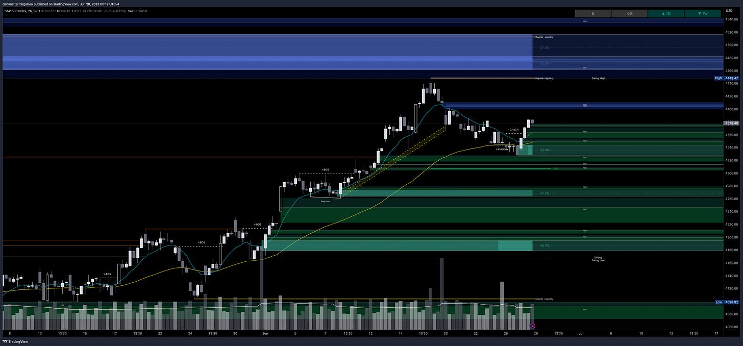 Green Fill: Bullish FVG’ or Demand - Green Outlines: OB’s or Demand; Blue Fill: Bearish FVG or Supply - Blue Outline: OB’s or Supply