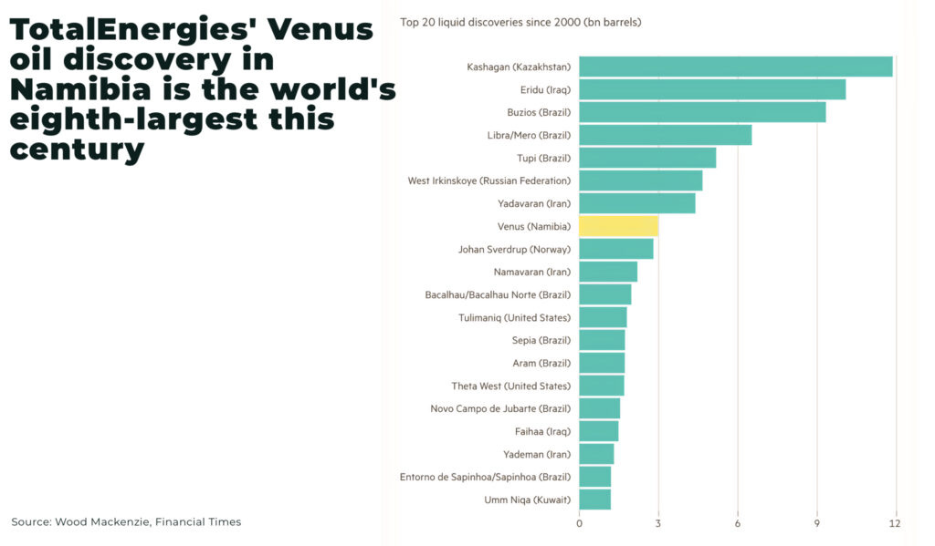 TotalEnergies Venus oil discovery in Namibia is the worlds eighth largest this century - The Oregon Group - Critical Minerals and Energy Intelligence