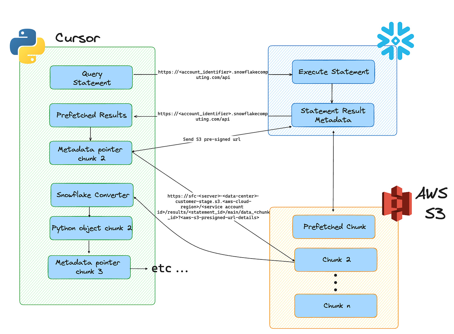 how snowflake handles providing large query results.