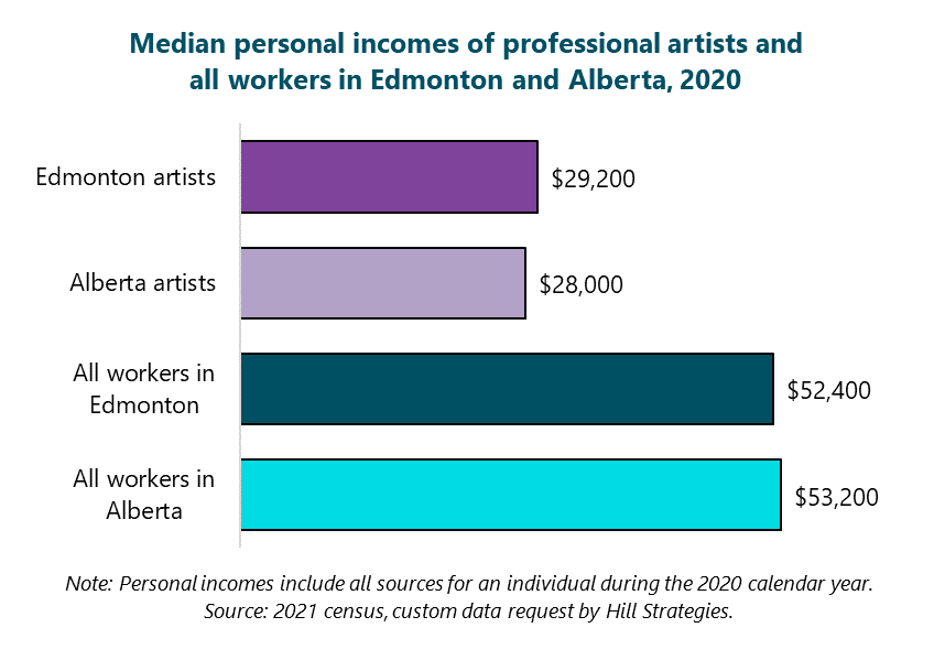 Bar graph of Median personal incomes of professional artists and all workers in Edmonton and Alberta, 2020. All workers in Alberta, $53200. All workers in Edmonton, $52400. Alberta artists, $28000. Edmonton artists, $29200. Note: Personal incomes include all sources for an individual during the 2020 calendar year. Source: 2021 census, custom data request by Hill Strategies.