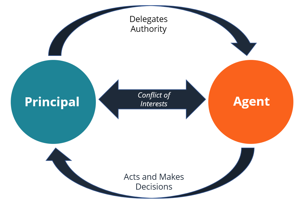 A diagram of the principal-agent problem in property management