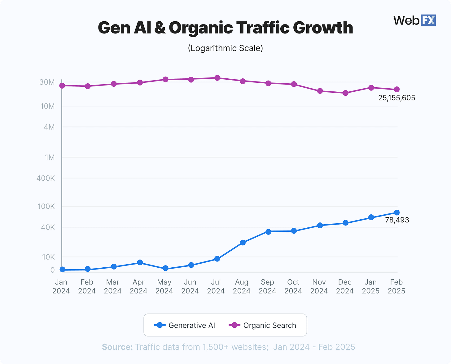 chart plotting organic and gen ai traffic growth