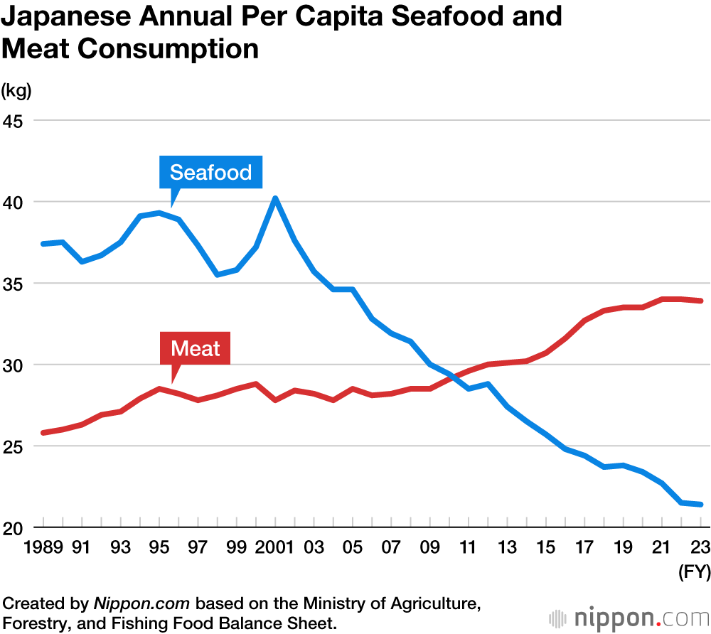 Fish Evangelist Ueda Katsuhiko Singing the Praises of Seafood in Bid to  Boost Consumption | Nippon.com